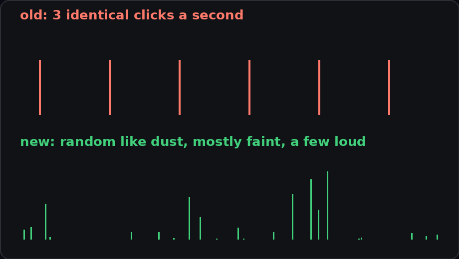 Two rows of spikes: the old row is six identical evenly spaced clicks, the new row is random spikes of varying height.