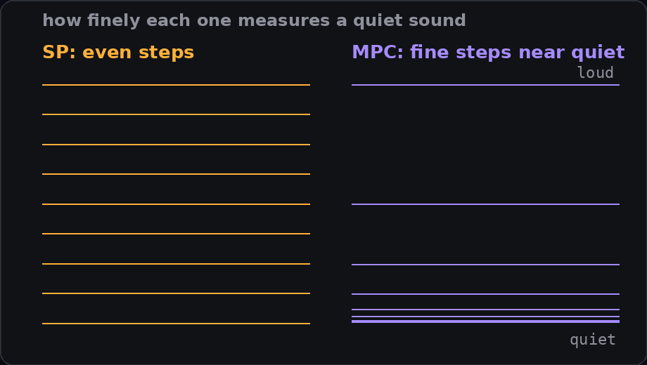 Two ladders of horizontal lines: evenly spaced steps for the SP, and steps that bunch tightly near quiet for the MPC.