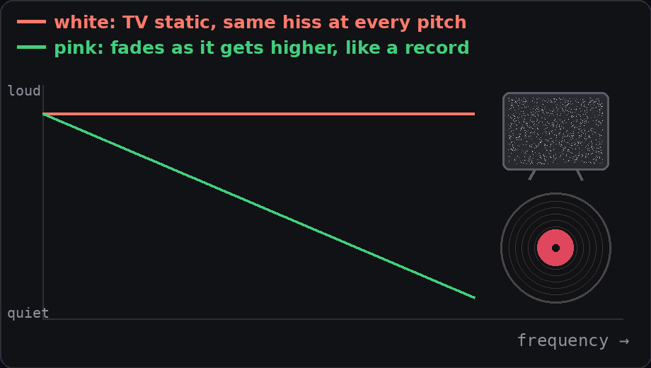 Graph comparing a flat white-noise line to a downward-sloping pink-noise line across frequency.