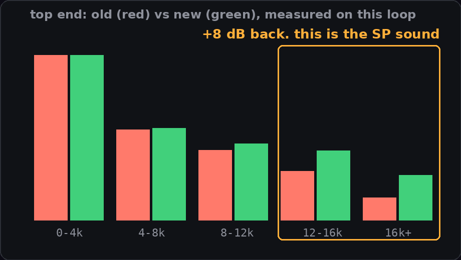 Bar chart of five frequency bands, old in red and new in green, with the two highest bands boxed to show the new version is louder there.