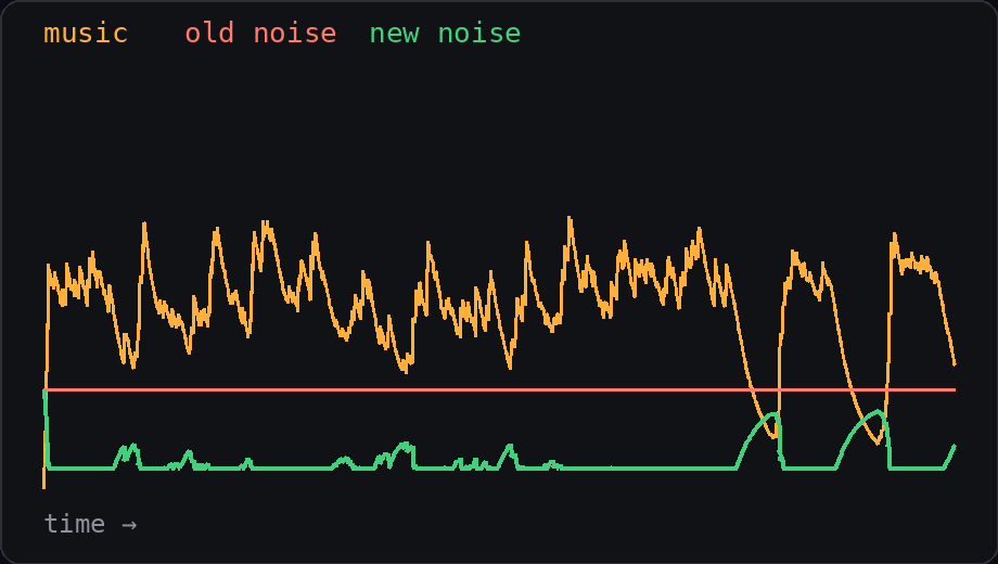 Graph of the loop's loudness over time with the old noise level as a flat line and the new noise level dipping under each hit.